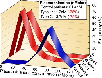 Diabetic patients are around 75% thiamine deficient